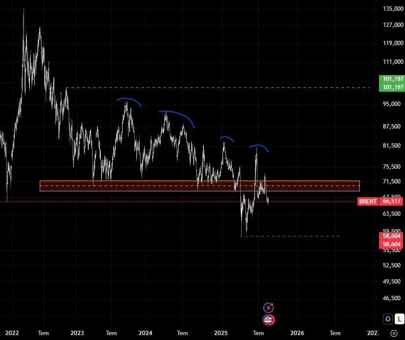 BRENT Orta/Uzun Vade Analiz